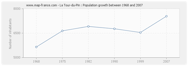 Population La Tour-du-Pin
